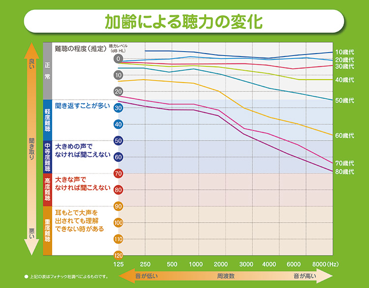 難聴の程度の図